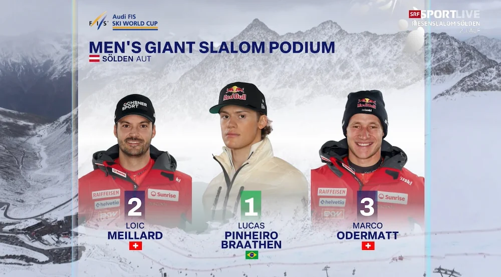 Braathen began the season with a victory in Sölden and extended his giant slalom winning streak