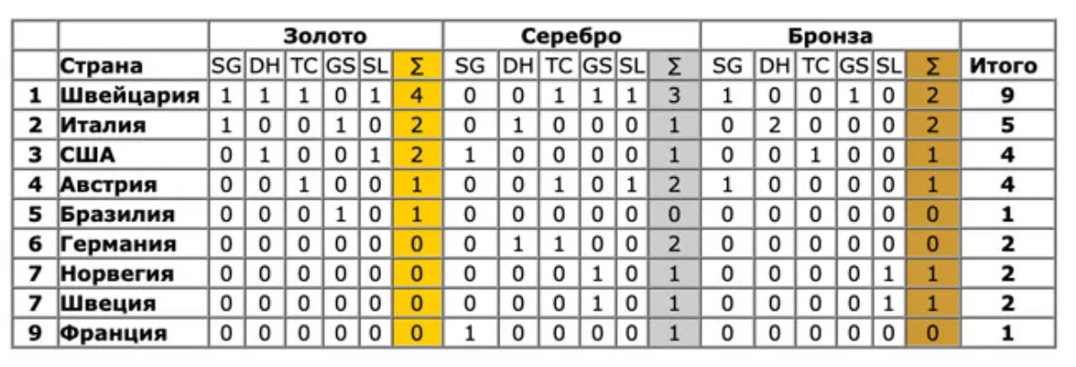 Кто выиграл Олимпиаду