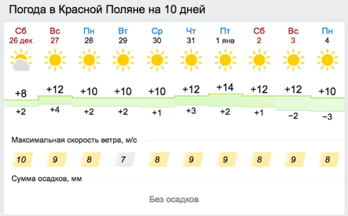 На Новый год в Красной Поляне будет до  +14