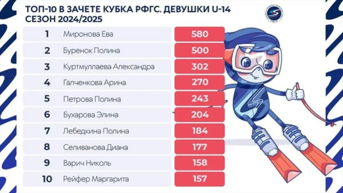 Подводим итоги общего зачета Кубка РФГС
